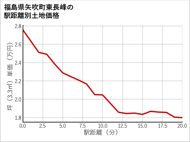 福島県矢吹町東長峰の徒歩距離別の土地坪単価