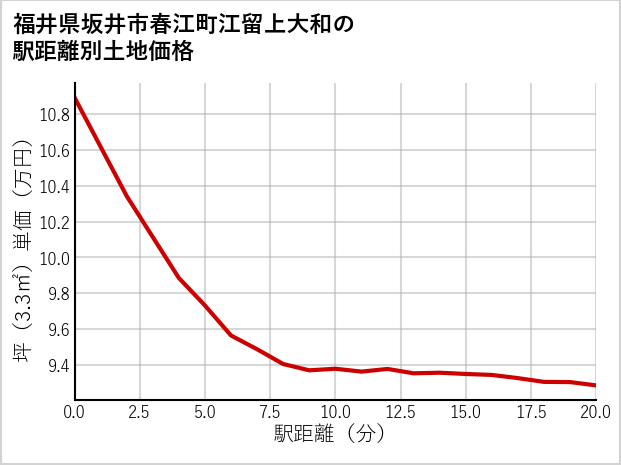 福井県坂井市春江町江留上大和の徒歩距離別の土地坪単価