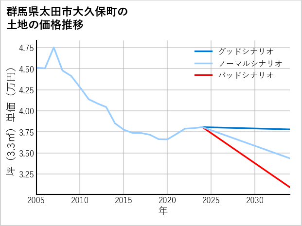 群馬県太田市大久保町の土地価格推移