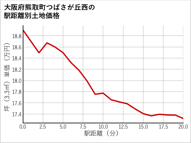 大阪府熊取町つばさが丘西の徒歩距離別の土地坪単価