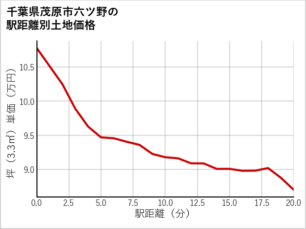 千葉県茂原市六ツ野の徒歩距離別の土地坪単価