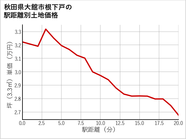 秋田県大館市根下戸の徒歩距離別の土地坪単価