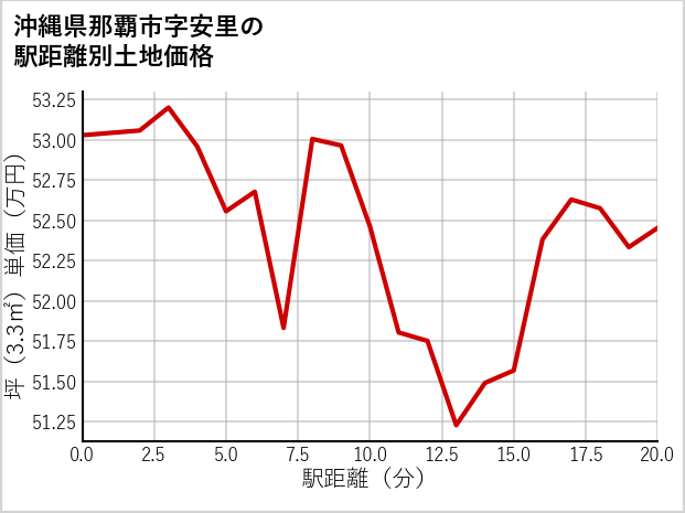 沖縄県那覇市安里の徒歩距離別の土地坪単価
