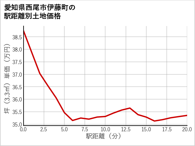 愛知県西尾市伊藤町の徒歩距離別の土地坪単価