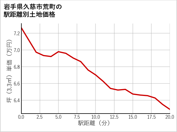 岩手県久慈市荒町の徒歩距離別の土地坪単価