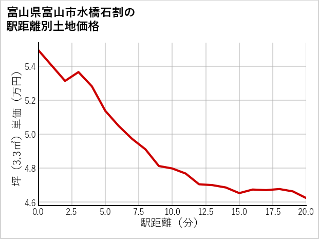 富山県富山市水橋石割の徒歩距離別の土地坪単価