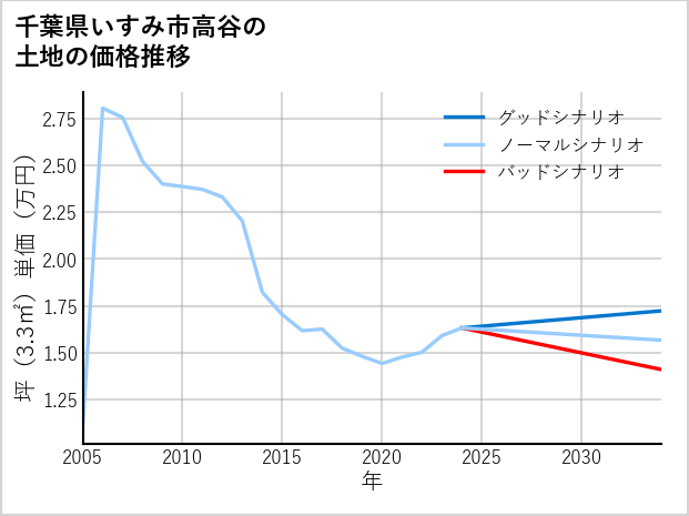 千葉県いすみ市高谷の土地価格推移