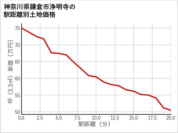 神奈川県鎌倉市浄明寺の徒歩距離別の土地坪単価