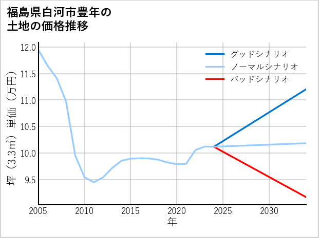 福島県白河市豊年の土地価格推移