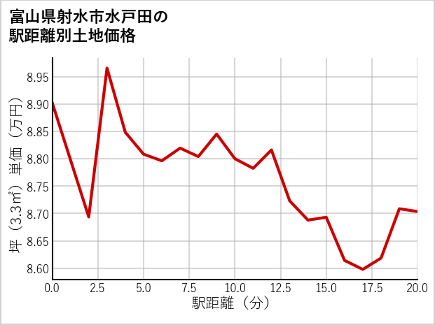 富山県射水市水戸田の徒歩距離別の土地坪単価