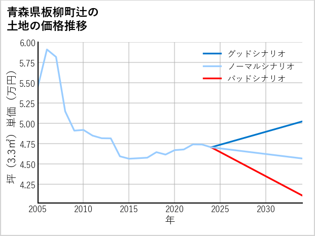 青森県板柳町辻の土地価格推移