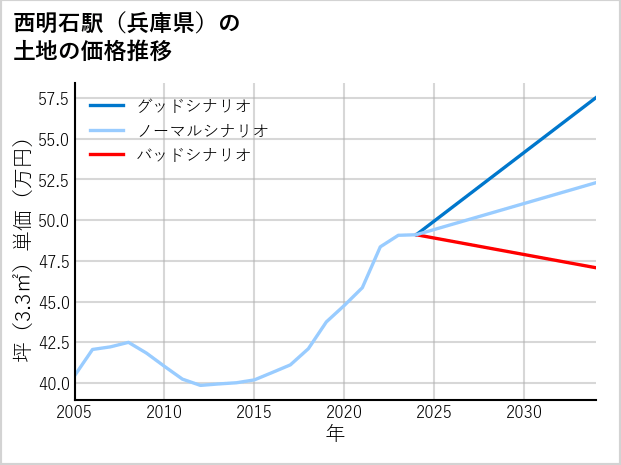 西明石駅（兵庫県）の土地価格推移