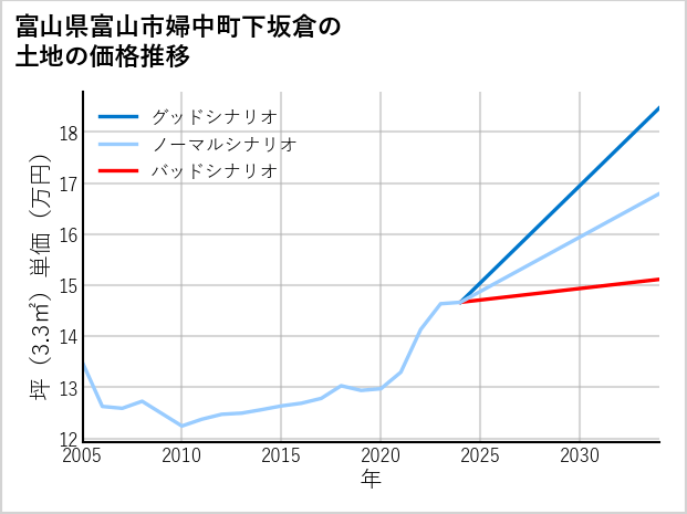 富山県富山市婦中町下坂倉の土地価格推移
