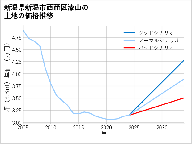 新潟県新潟市西蒲区漆山の土地価格推移