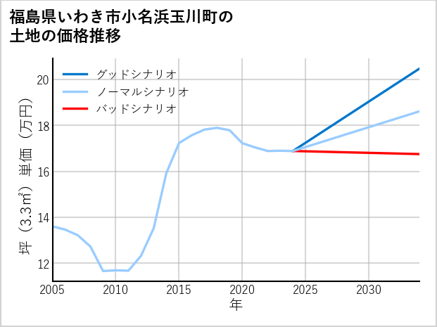 福島県いわき市小名浜玉川町の土地価格推移
