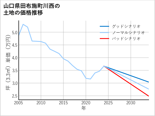 山口県田布施町川西の土地価格推移