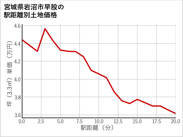 宮城県岩沼市早股の徒歩距離別の土地坪単価