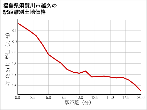 福島県須賀川市越久の徒歩距離別の土地坪単価