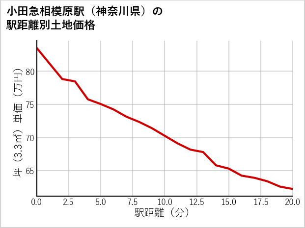 小田急相模原駅（神奈川県）の徒歩距離別の土地坪単価