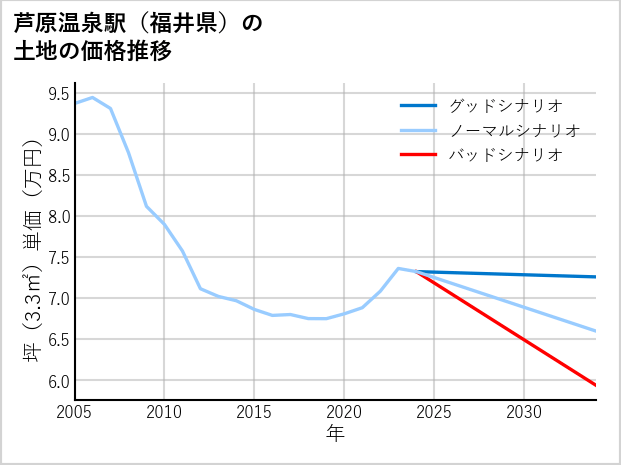 芦原温泉駅（福井県）の土地価格推移