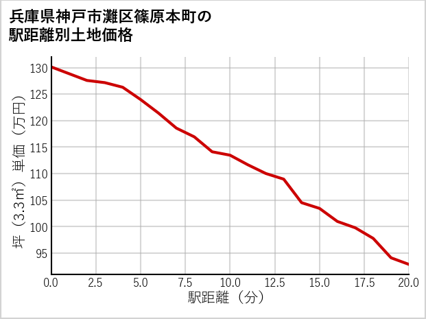兵庫県神戸市灘区篠原本町の徒歩距離別の土地坪単価