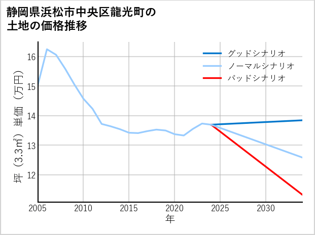 静岡県浜松市中央区龍光町の土地価格推移