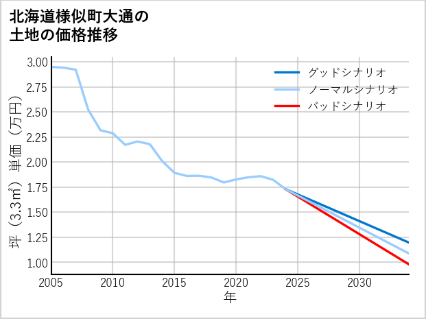北海道様似町大通の土地価格推移