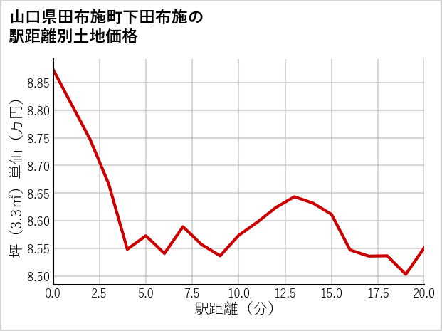 山口県田布施町下田布施の徒歩距離別の土地坪単価