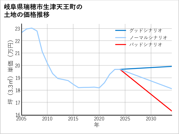 岐阜県瑞穂市生津天王町の土地価格推移