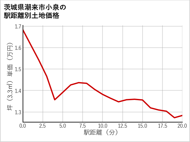 茨城県潮来市小泉の徒歩距離別の土地坪単価