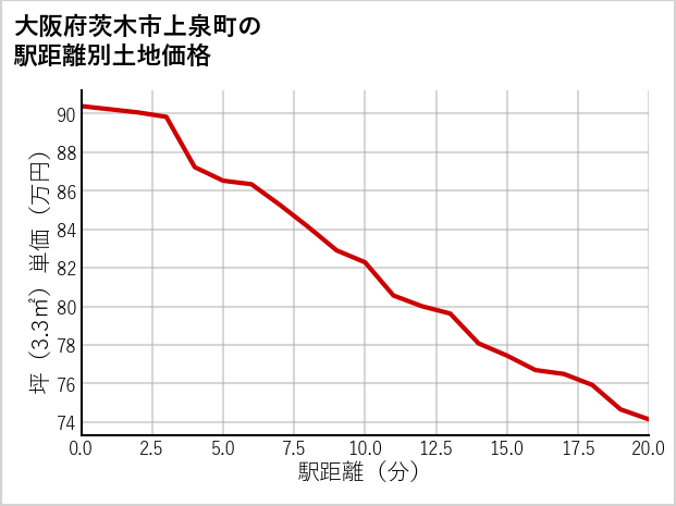 大阪府茨木市上泉町の徒歩距離別の土地坪単価