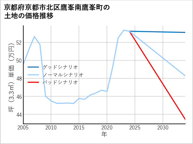 京都府京都市北区鷹峯南鷹峯町の土地価格推移