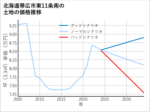 北海道帯広市東11条南の土地価格推移