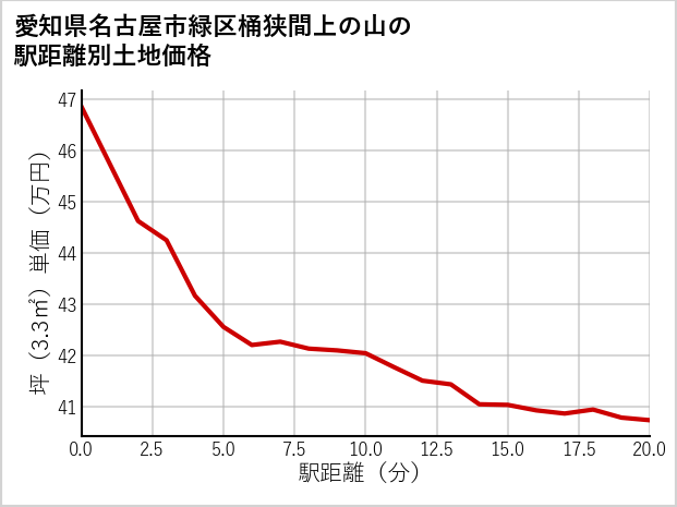 愛知県名古屋市緑区桶狭間上の山の徒歩距離別の土地坪単価