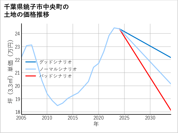 千葉県銚子市中央町の土地価格推移
