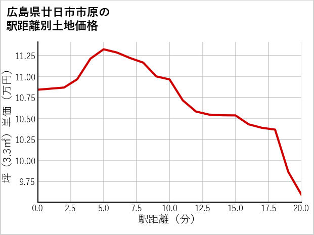 広島県廿日市市原の徒歩距離別の土地坪単価