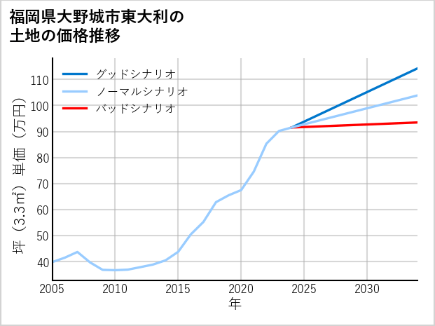 福岡県大野城市東大利の土地価格推移