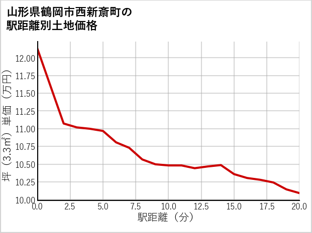 山形県鶴岡市西新斎町の徒歩距離別の土地坪単価