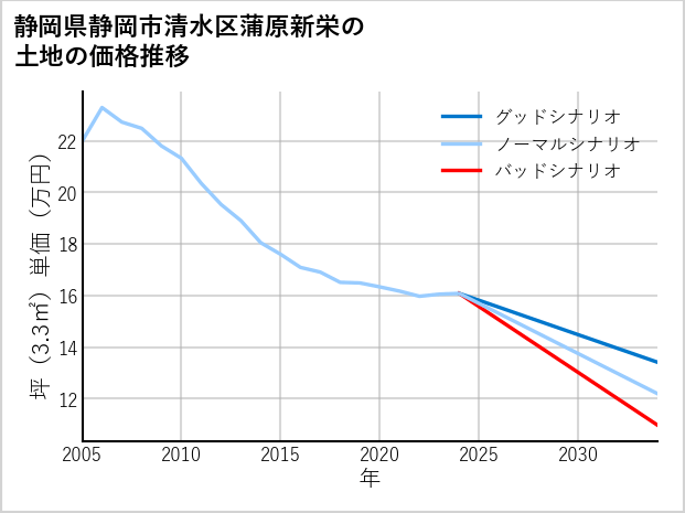 静岡県静岡市清水区蒲原新栄の土地価格推移