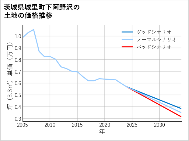 茨城県城里町下阿野沢の土地価格推移