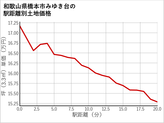 和歌山県橋本市みゆき台の徒歩距離別の土地坪単価