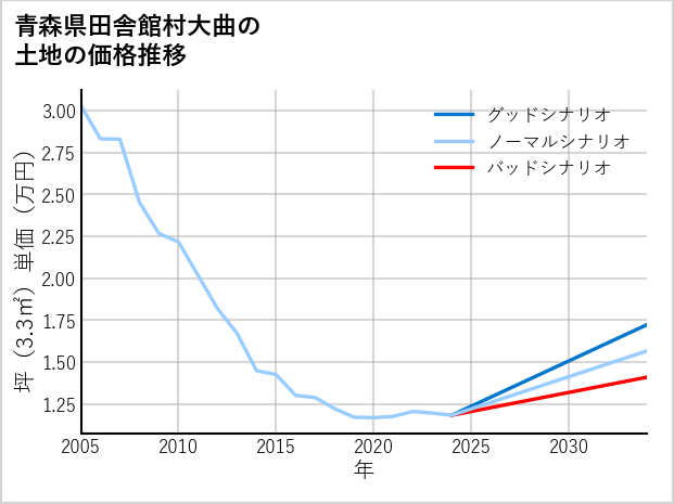 青森県田舎館村大曲の土地価格推移
