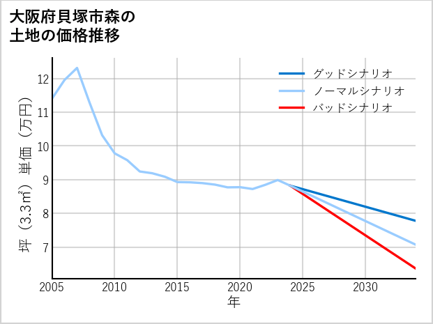 大阪府貝塚市森の土地価格推移