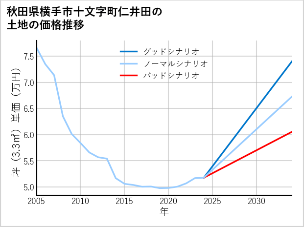 秋田県横手市十文字町仁井田の土地価格推移