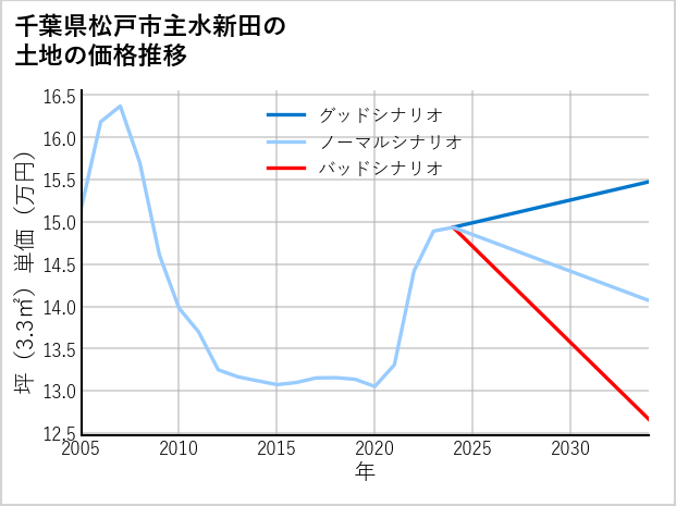 千葉県松戸市主水新田の土地価格推移