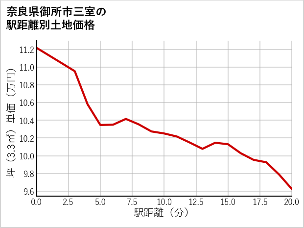 奈良県御所市三室の徒歩距離別の土地坪単価