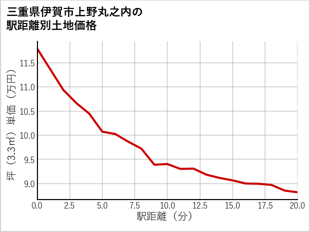 三重県伊賀市上野丸之内の徒歩距離別の土地坪単価