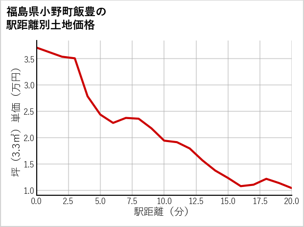 福島県小野町飯豊の徒歩距離別の土地坪単価