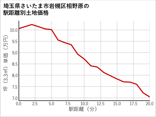埼玉県さいたま市岩槻区相野原の徒歩距離別の土地坪単価
