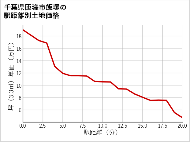 千葉県匝瑳市飯塚の徒歩距離別の土地坪単価